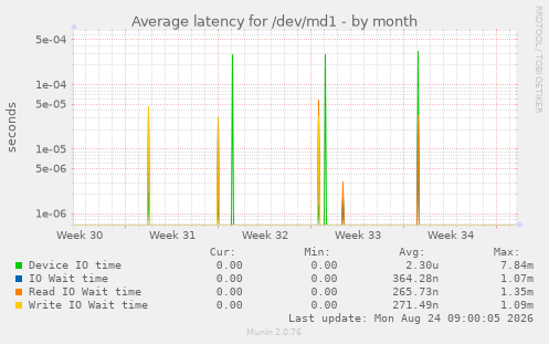 Average latency for /dev/md1