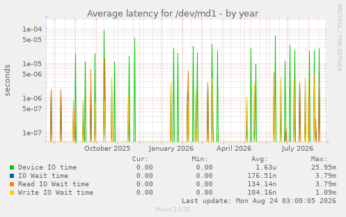 Average latency for /dev/md1
