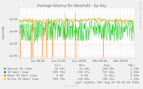 Average latency for /dev/md2