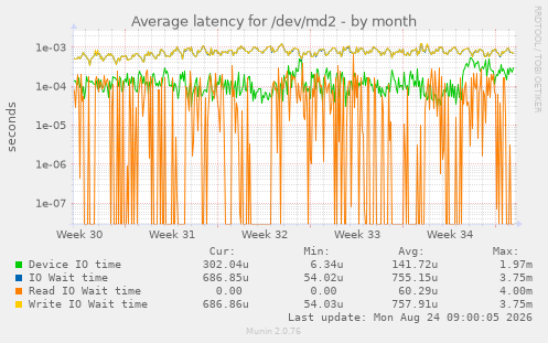 Average latency for /dev/md2