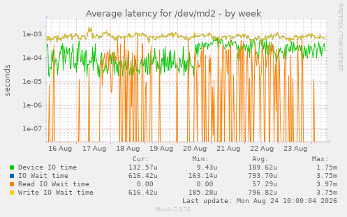 Average latency for /dev/md2