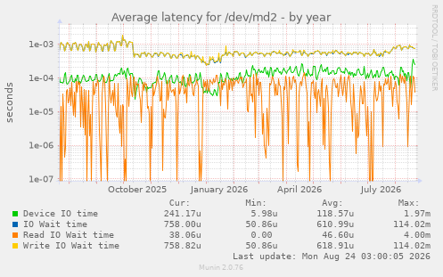 Average latency for /dev/md2