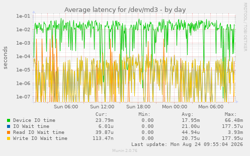 Average latency for /dev/md3
