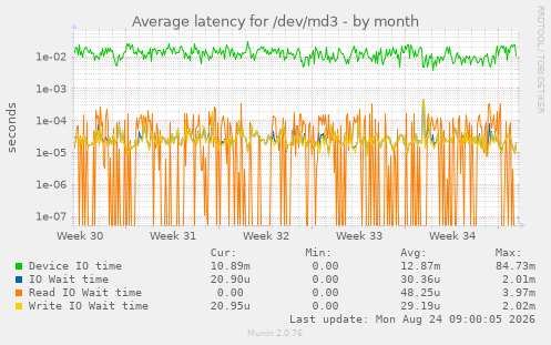 Average latency for /dev/md3