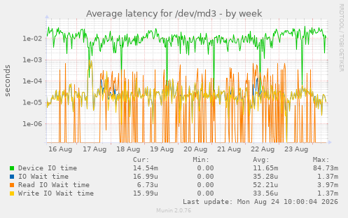 Average latency for /dev/md3