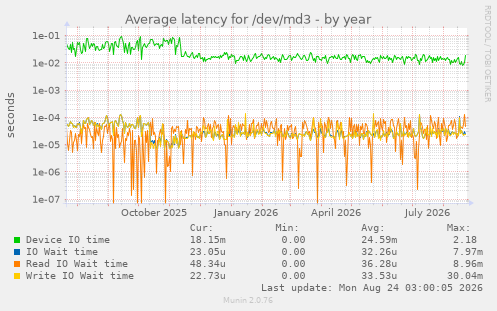 Average latency for /dev/md3