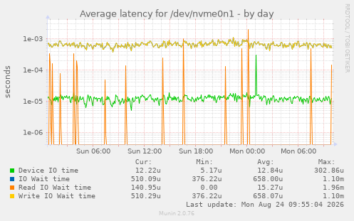 Average latency for /dev/nvme0n1