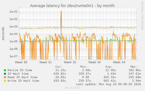 Average latency for /dev/nvme0n1