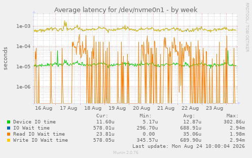 Average latency for /dev/nvme0n1