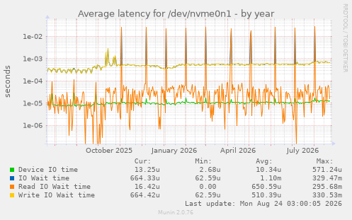 Average latency for /dev/nvme0n1