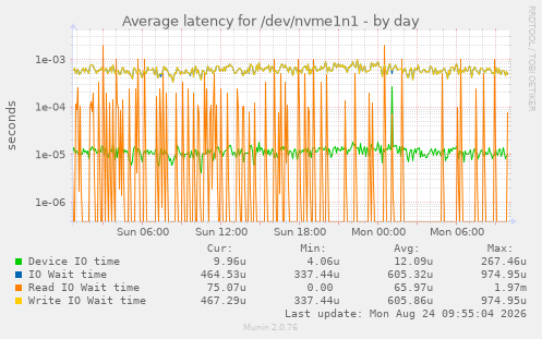 Average latency for /dev/nvme1n1