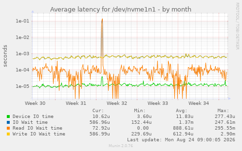 Average latency for /dev/nvme1n1