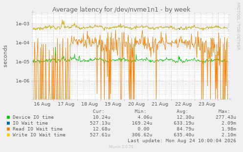 Average latency for /dev/nvme1n1