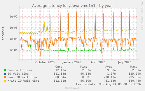 Average latency for /dev/nvme1n1