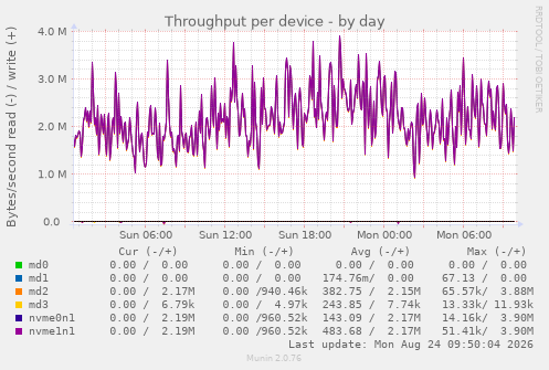 Throughput per device