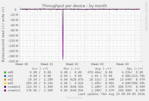 Throughput per device