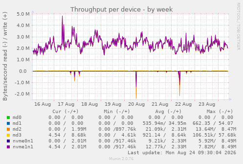 Throughput per device