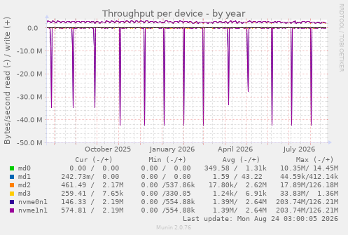Throughput per device