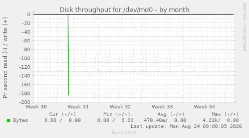 Disk throughput for /dev/md0