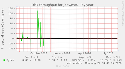 Disk throughput for /dev/md0