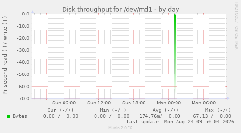 Disk throughput for /dev/md1