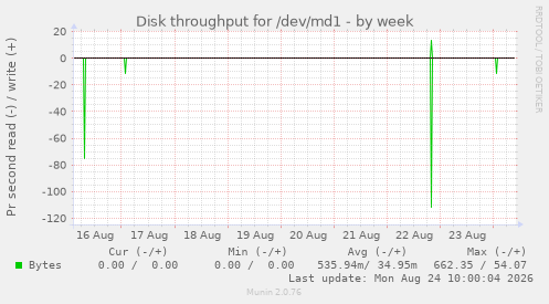 Disk throughput for /dev/md1