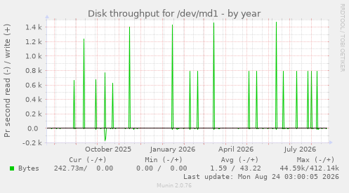 Disk throughput for /dev/md1