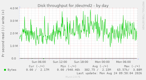 Disk throughput for /dev/md2