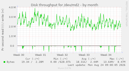 Disk throughput for /dev/md2
