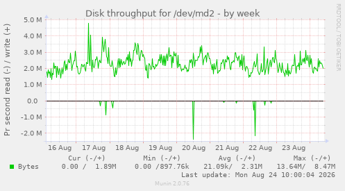 Disk throughput for /dev/md2