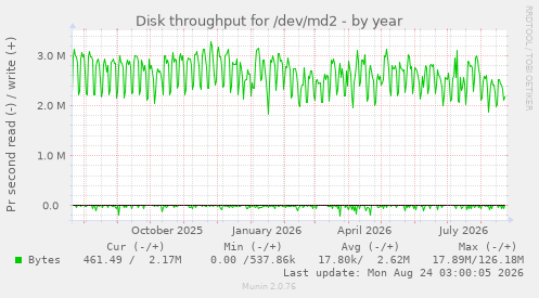 Disk throughput for /dev/md2