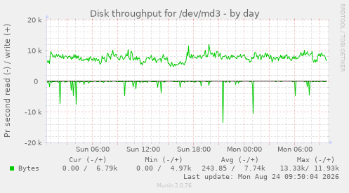Disk throughput for /dev/md3