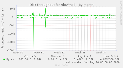 Disk throughput for /dev/md3