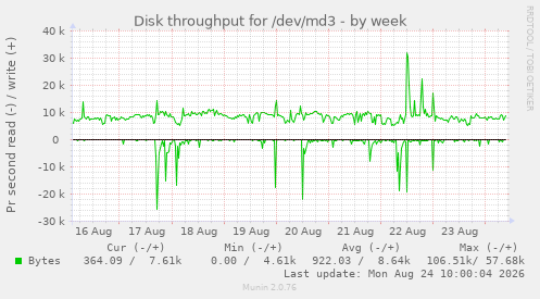 Disk throughput for /dev/md3