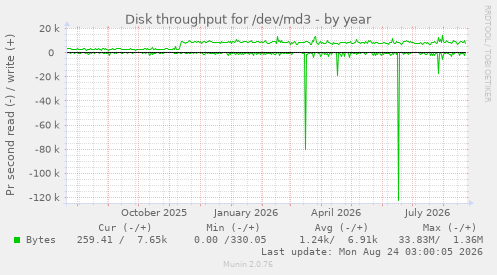 Disk throughput for /dev/md3