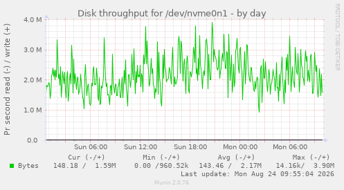 Disk throughput for /dev/nvme0n1