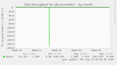 Disk throughput for /dev/nvme0n1