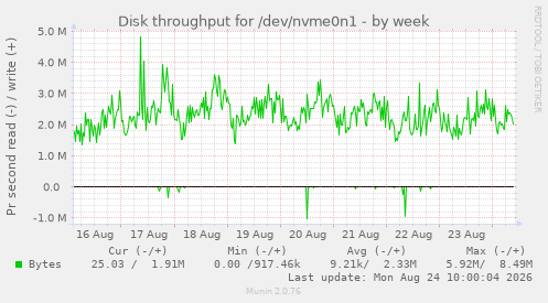 Disk throughput for /dev/nvme0n1