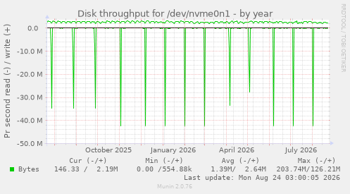 Disk throughput for /dev/nvme0n1