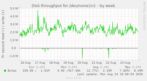 Disk throughput for /dev/nvme1n1