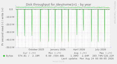 Disk throughput for /dev/nvme1n1