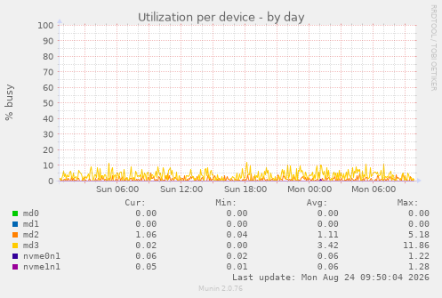 Utilization per device