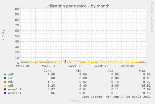 Utilization per device