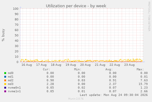 Utilization per device