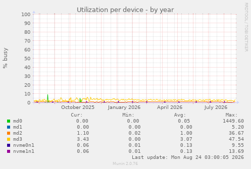 Utilization per device