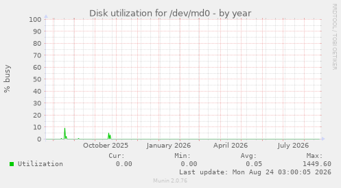 Disk utilization for /dev/md0
