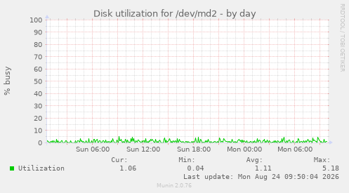 Disk utilization for /dev/md2