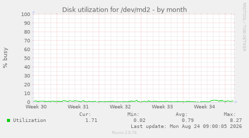 Disk utilization for /dev/md2