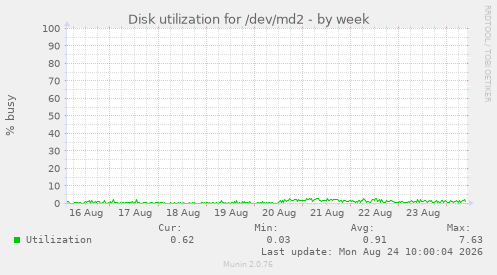Disk utilization for /dev/md2