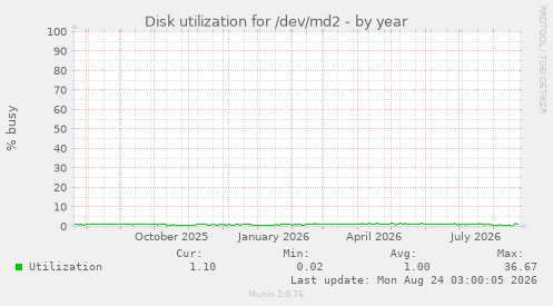 Disk utilization for /dev/md2